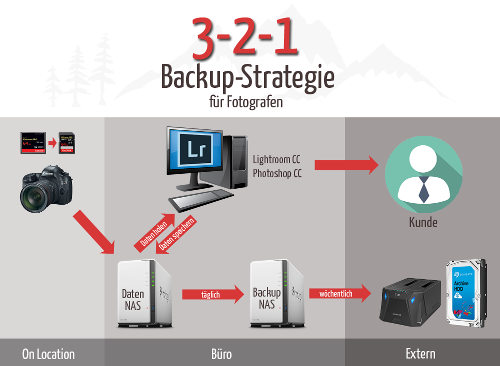 Meine Backup-Strategie